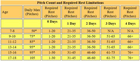 Pitch Count Position Chart