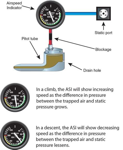 Pitot Tube Blockage