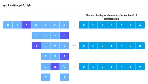 Different Sorting Methods