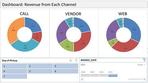 Pivot Table Charts