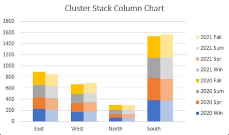 Pivot Table Clustered Stacked Bar Chart Excel