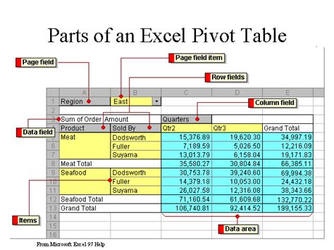 Pivot Table Components