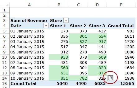 Benefits of Using Conditional Formatting in Pivot Tables