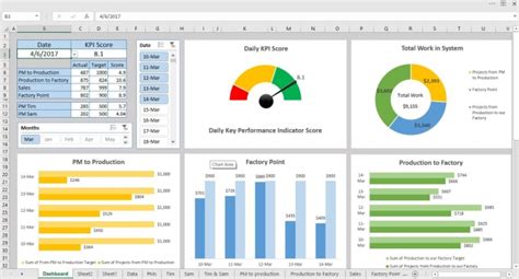 Pivot Table Data Visualization