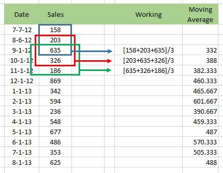 Moving Average in Pivot Table