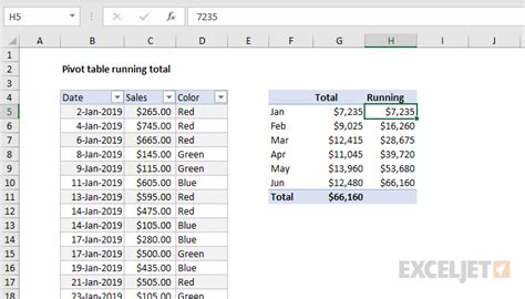 Pivot Table Running Total Example