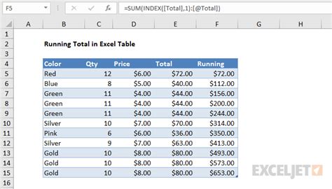 Pivot Table Running Total Formula