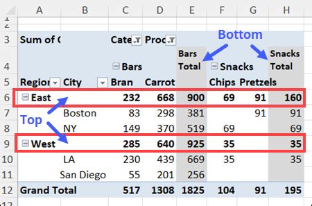 Pivot Table Subtotals Example