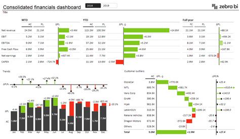 PivotTable Analysis