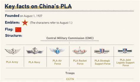 PLA Navy Organization