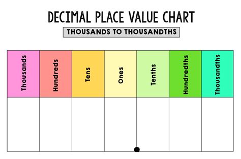 Place Value Charts for Decimals