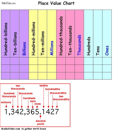 Place Value Decimal Charts