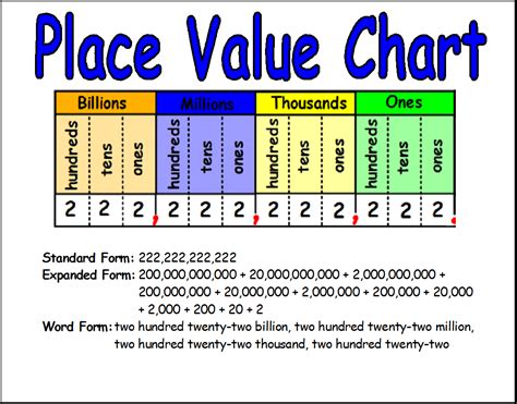 Understanding place value on a number line