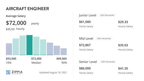 Plane Engineer salary range