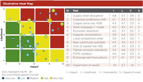 Plot Risks on Heat Map