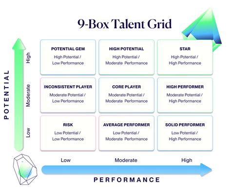 Plotting Employees on 9-Box Grid