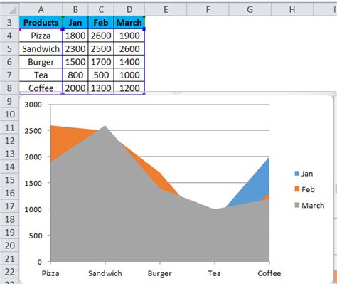 Plotting Functions in Excel Area Plots