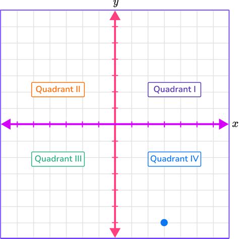 Plotting points on a coordinate plane