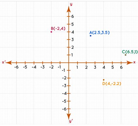 Plotting points on a coordinate plane