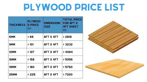 Plywood cost