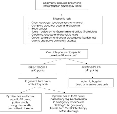 Pneumonia Treatment Plan Image 7