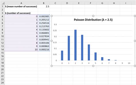 Poisson Distribution Curve in Excel