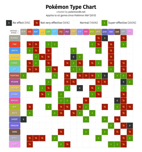 Pokémon Type Chart