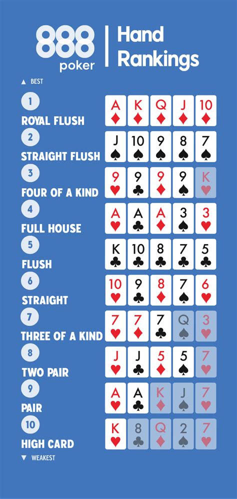 Poker Hand Rankings Infographic