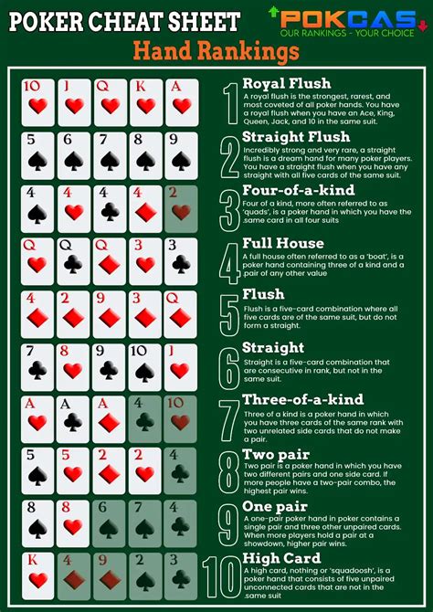 A table with poker hand rankings and descriptions