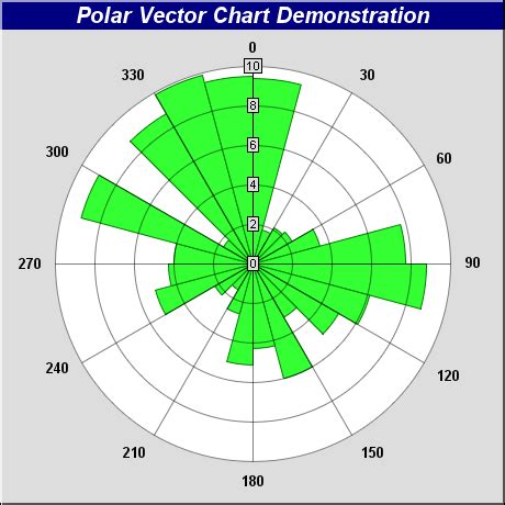 Polar chart add-in