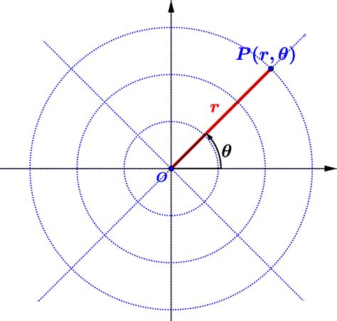 Distance Formula in Polar Coordinates