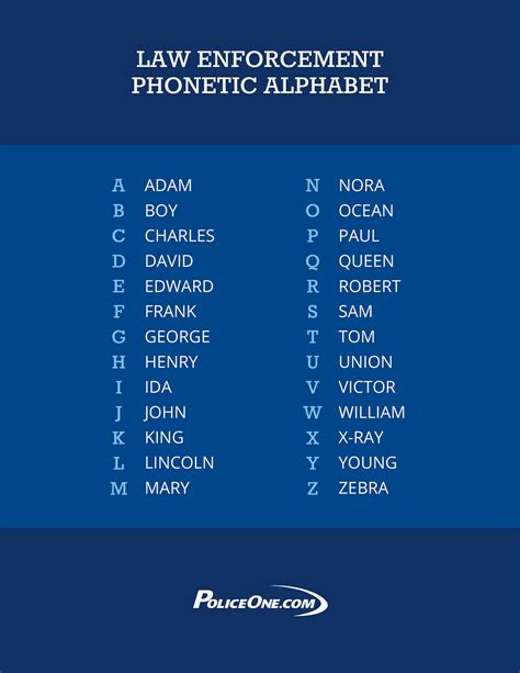 Police phonetic alphabet chart