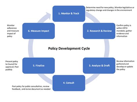 Policy Development and Implementation