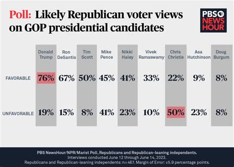 Polling Analysis