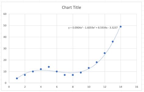 Polynomial Trendline in Excel