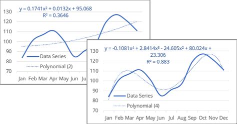 Polynomial Trendline Example