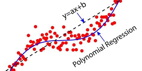 Polynomial Regression Excel