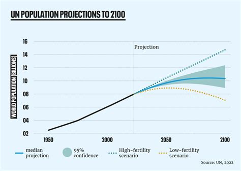 Population control and sustainable future