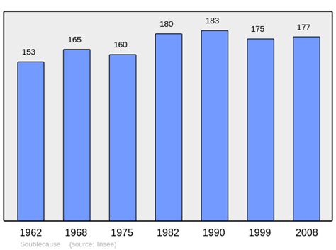 Population growth