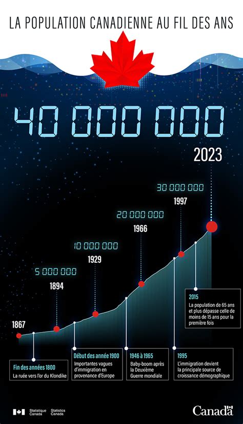 Population growth in Canada