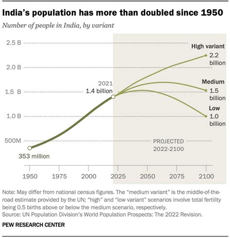 Population Size