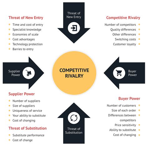 Porter's Five Forces Analysis