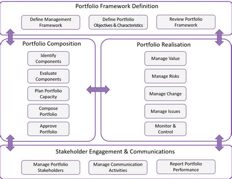 Portfolio Management Methodologies