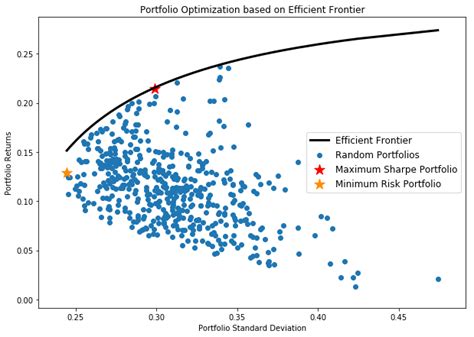 Portfolio Optimization using Variance Covariance