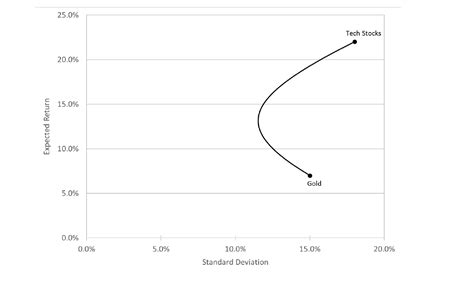 Portfolio standard deviation graph