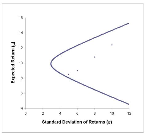 Balancing Portfolio Standard Deviation and Mean Return