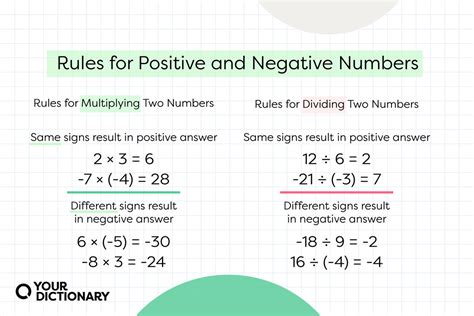 Visual representation of positive and negative numbers on a number line