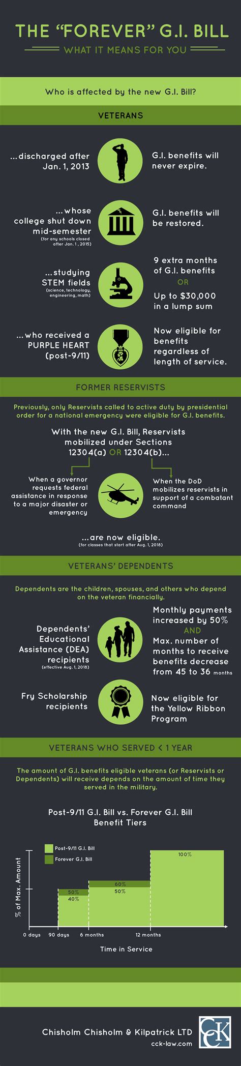 Post 9/11 GI Bill Benefits