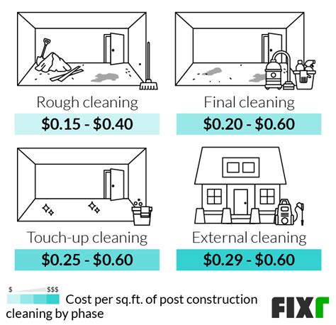 Post-construction cleaning cost and pricing