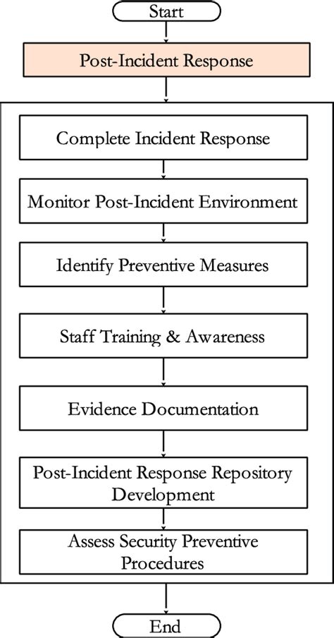 EOD technicians follow post-incident procedures to ensure safety and effectiveness